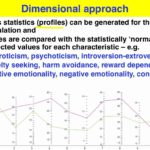 Dimensional Approach to Classification of Mental Disorders